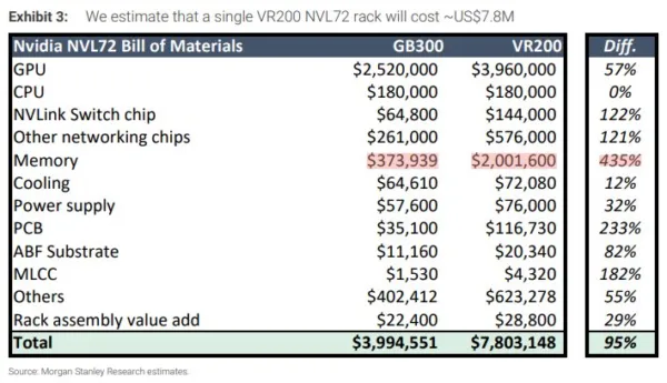 Bernstein Warns NVIDIA’s Vera Rubin Racks Will Hit $9.1 Million as HBM4 Prices Triple to $53 Per Gigabyte