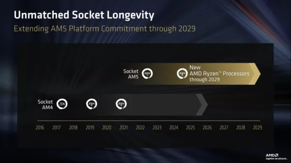 AMD Says It Will Bring New Zen Architectures & Products To AM5 Through 2029, But The Next Socket Will Only Arrive When DDR6/PCIe Make Sense
