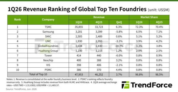 AI Chip Frenzy Drags Foundry Revenue Up 3.7% in Q1, Yet Wafer Prices Are About to Hit Customers Next