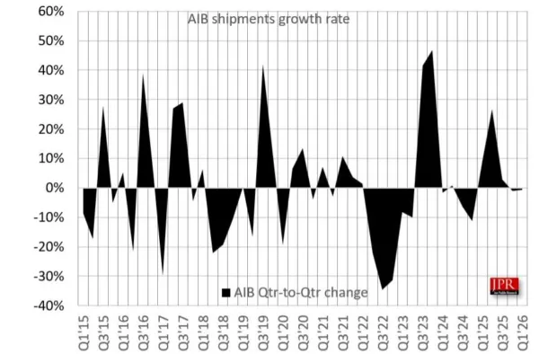 Sluggish PC Segment Sees Discrete GPUs Decline By 0.6%, CPU Shipments Also Slow Down Amidst Rising Component Prices